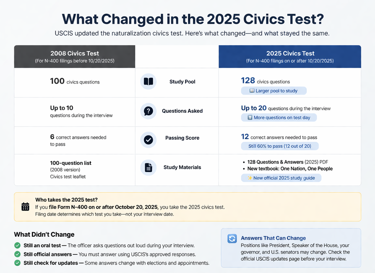Illustration for the 2025 civics test changes article